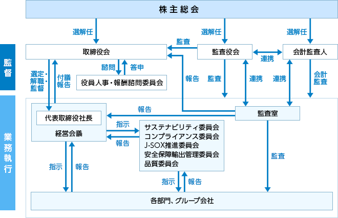 ガバナンス体制