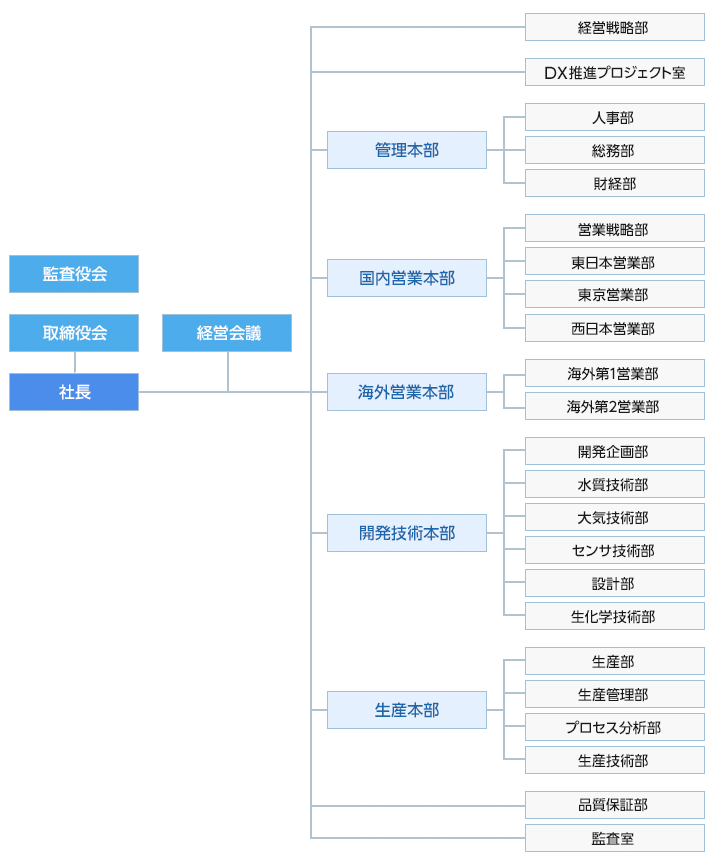 組織図表