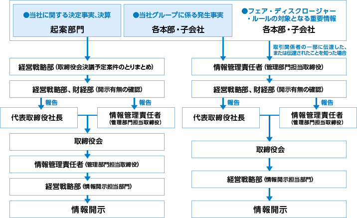 情報開示方針