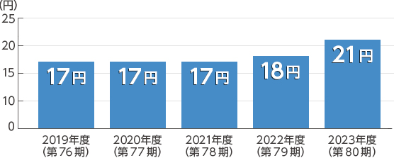 配当グラフ